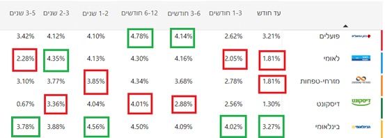 דירוג הפיקדונות הגדול איזה בנק ייתן לכם את הריבית המשתלמת ביותר על